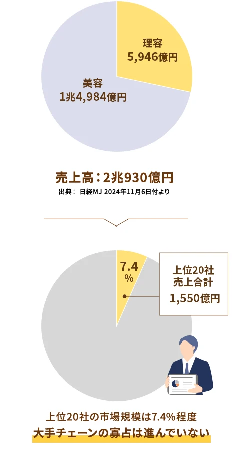 大手チェーンの寡占は進んでいない