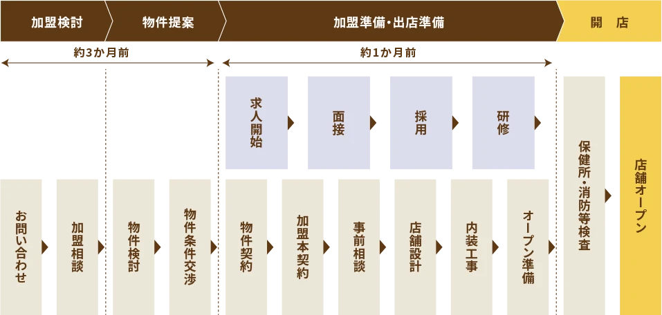 開業までの流れ イメージ